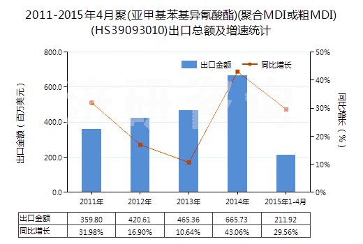 2011-2015年4月聚(亞甲基苯基異氰酸酯)(聚合MDI或粗MDI)(HS39093010)出口總額及增速統(tǒng)計(jì)